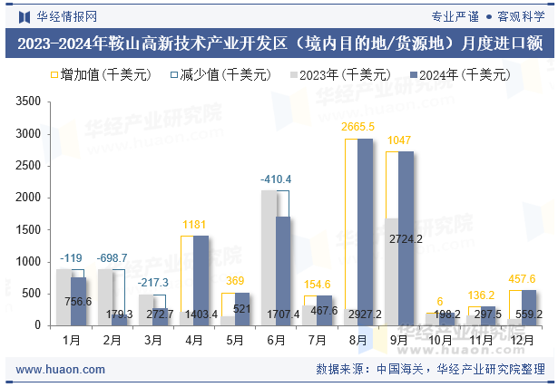 2023-2024年鞍山高新技术产业开发区（境内目的地/货源地）月度进口额