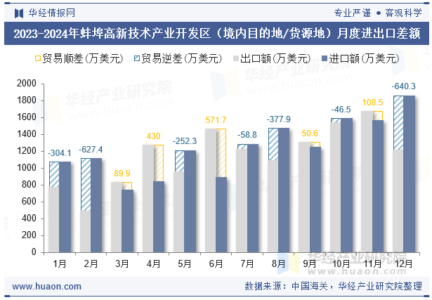 2023-2024年蚌埠高新技术产业开发区（境内目的地/货源地）月度进出口差额