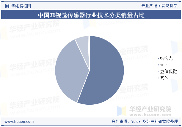 中国3D视觉传感器行业技术分类销量占比