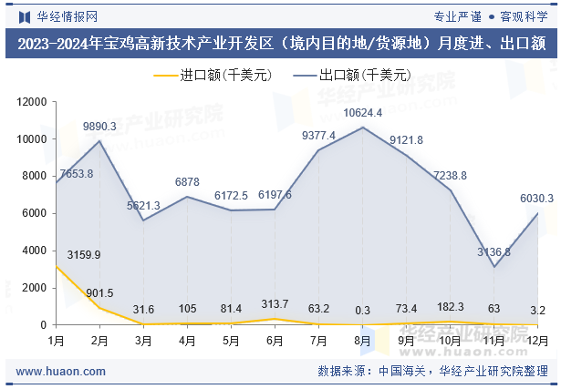 2023-2024年宝鸡高新技术产业开发区（境内目的地/货源地）月度进、出口额