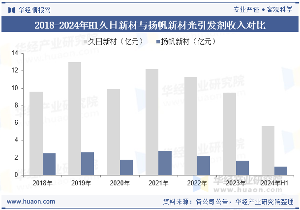 2018-2024年H1久日新材与扬帆新材光引发剂收入对比