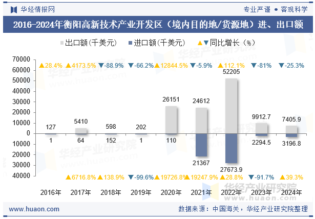 2016-2024年衡阳高新技术产业开发区（境内目的地/货源地）进、出口额