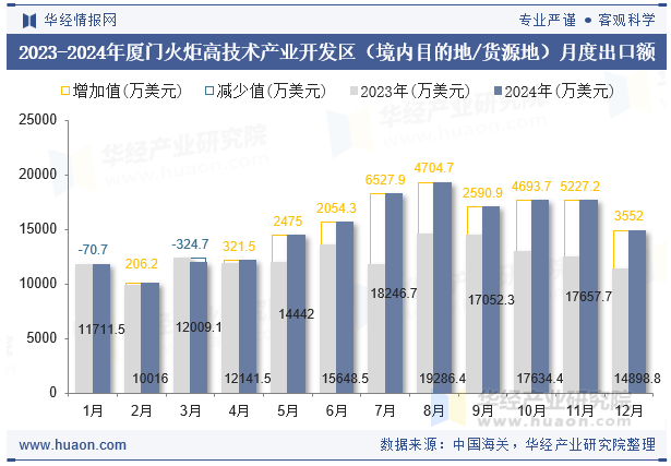 2023-2024年厦门火炬高技术产业开发区（境内目的地/货源地）月度出口额