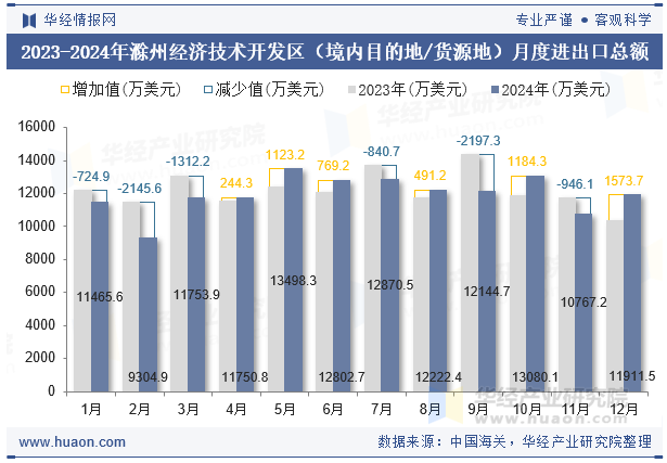 2023-2024年滁州经济技术开发区（境内目的地/货源地）月度进出口总额