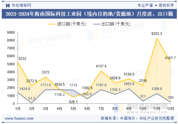 2023-2024年海南国际科技工业园（境内目的地/货源地）月度进、出口额