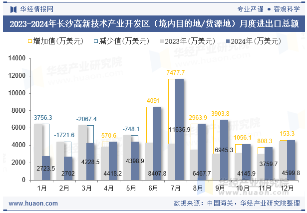 2023-2024年长沙高新技术产业开发区（境内目的地/货源地）月度进出口总额