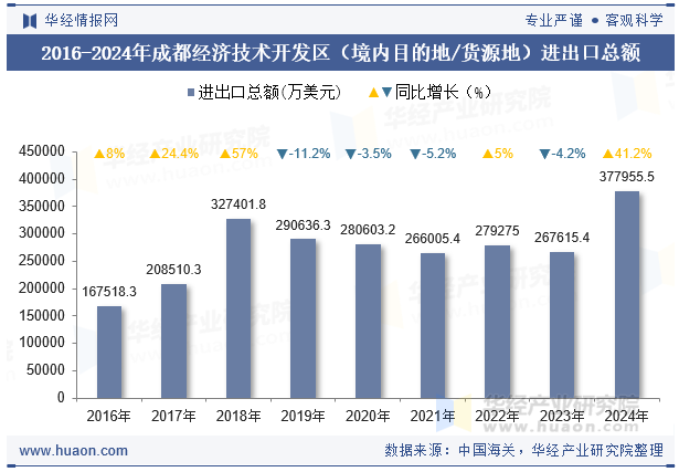 2016-2024年成都经济技术开发区（境内目的地/货源地）进出口总额
