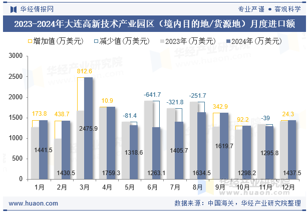 2023-2024年大连高新技术产业园区（境内目的地/货源地）月度进口额