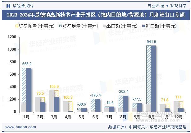 2023-2024年景德镇高新技术产业开发区（境内目的地/货源地）月度进出口差额