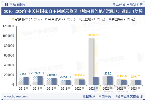 2016-2024年中关村国家自主创新示范区（境内目的地/货源地）进出口差额