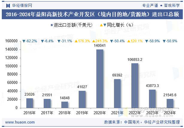 2016-2024年益阳高新技术产业开发区（境内目的地/货源地）进出口总额