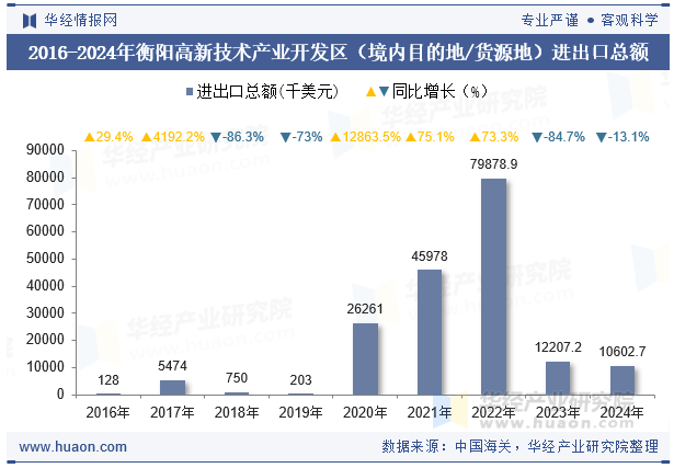2016-2024年衡阳高新技术产业开发区（境内目的地/货源地）进出口总额