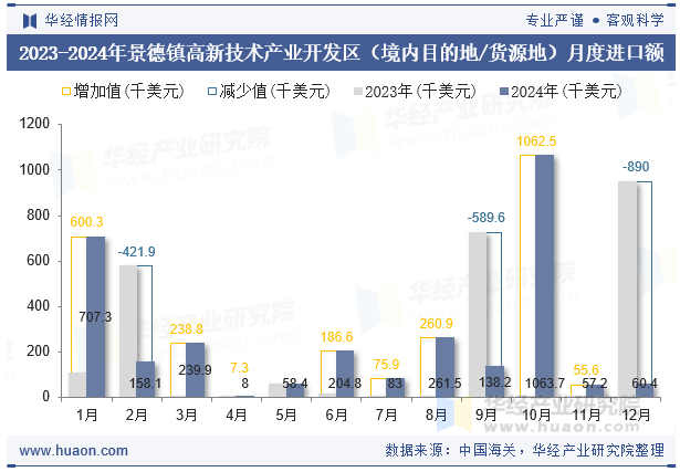2023-2024年景德镇高新技术产业开发区（境内目的地/货源地）月度进口额