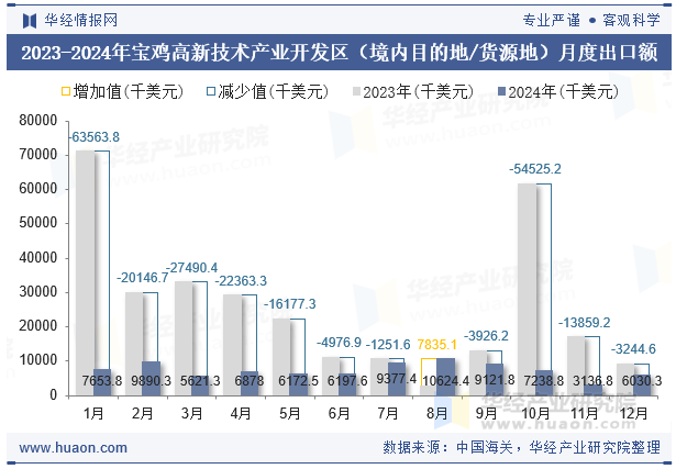 2023-2024年宝鸡高新技术产业开发区（境内目的地/货源地）月度出口额