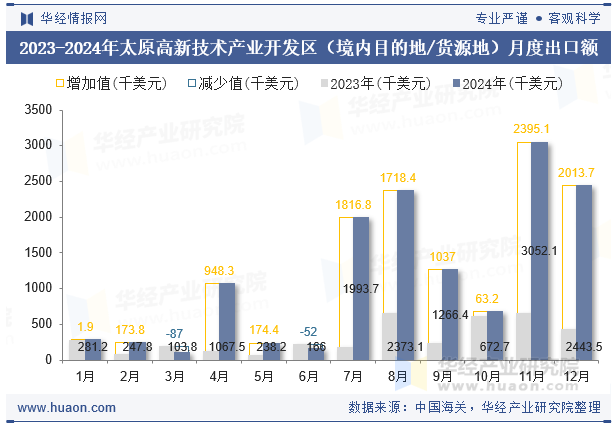 2023-2024年太原高新技术产业开发区（境内目的地/货源地）月度出口额