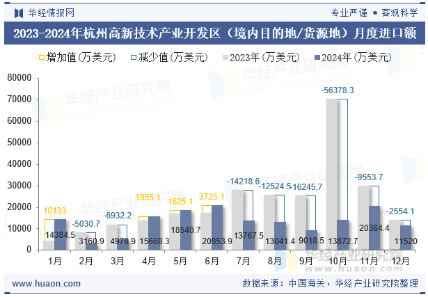 2023-2024年杭州高新技术产业开发区（境内目的地/货源地）月度进口额