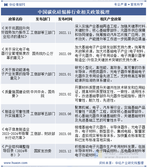 中国碳化硅辊棒行业相关政策梳理