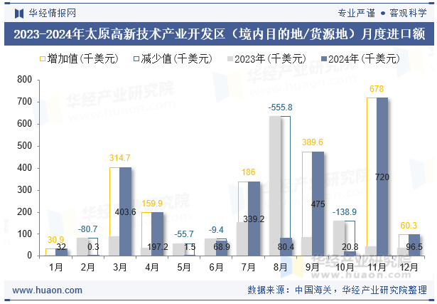 2023-2024年太原高新技术产业开发区（境内目的地/货源地）月度进口额