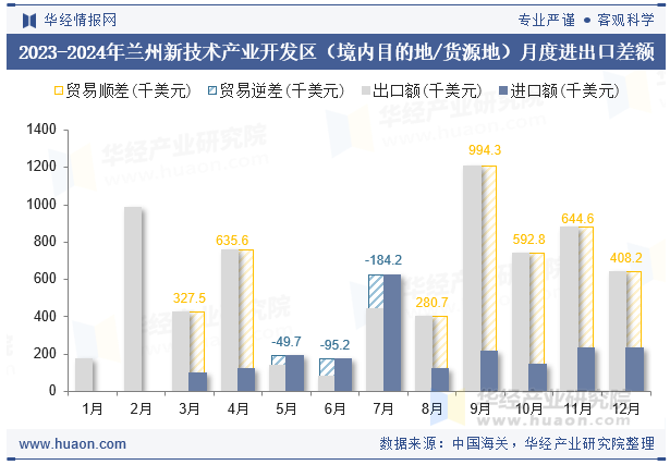 2023-2024年兰州新技术产业开发区（境内目的地/货源地）月度进出口差额
