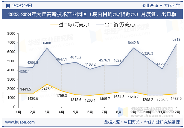 2023-2024年大连高新技术产业园区（境内目的地/货源地）月度进、出口额