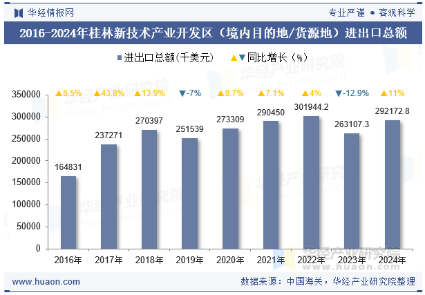 2016-2024年桂林新技术产业开发区（境内目的地/货源地）进出口总额