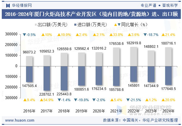 2016-2024年厦门火炬高技术产业开发区（境内目的地/货源地）进、出口额