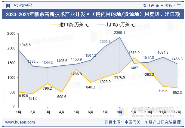 2023-2024年新余高新技术产业开发区（境内目的地/货源地）月度进、出口额