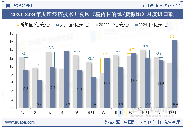 2023-2024年大连经济技术开发区（境内目的地/货源地）月度进口额