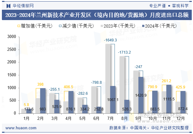 2023-2024年兰州新技术产业开发区（境内目的地/货源地）月度进出口总额