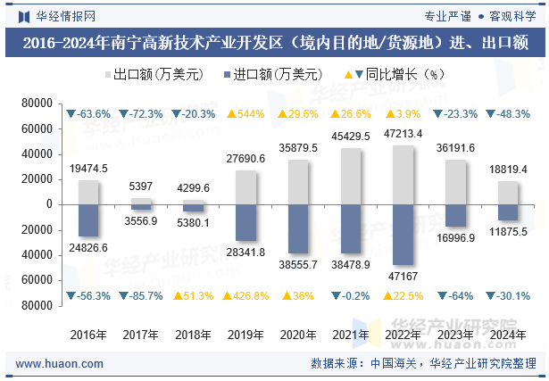 2016-2024年南宁高新技术产业开发区（境内目的地/货源地）进、出口额