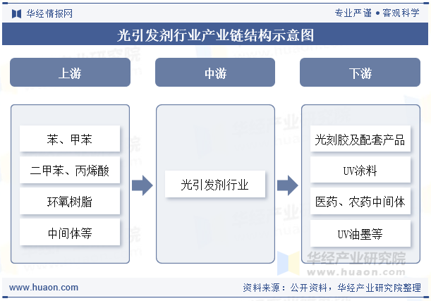 光引发剂行业产业链结构示意图