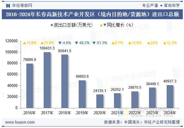 2016-2024年长春高新技术产业开发区（境内目的地/货源地）进出口总额