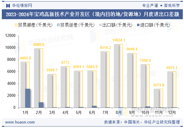2023-2024年宝鸡高新技术产业开发区（境内目的地/货源地）月度进出口差额