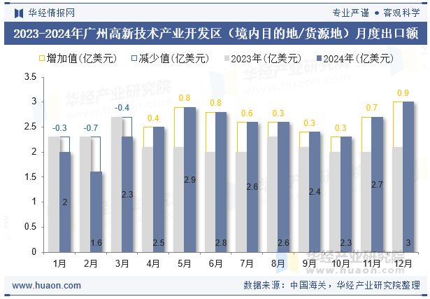 2023-2024年广州高新技术产业开发区（境内目的地/货源地）月度出口额