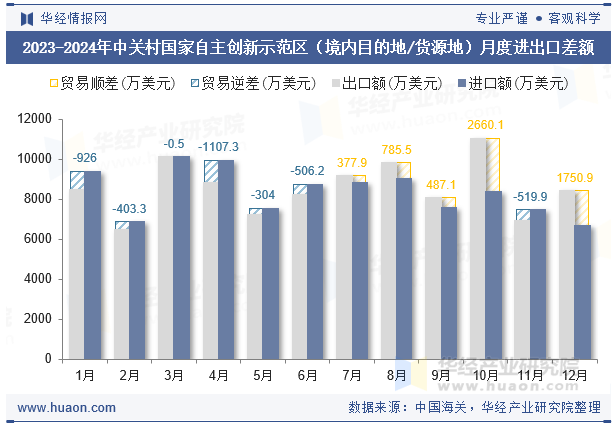 2023-2024年中关村国家自主创新示范区（境内目的地/货源地）月度进出口差额