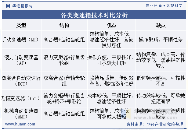 各类变速箱技术对比分析