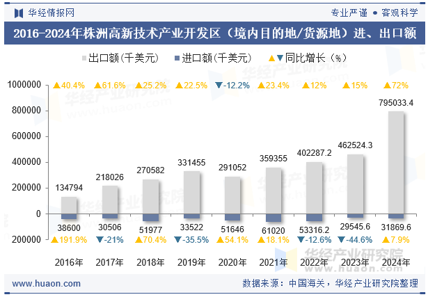 2016-2024年株洲高新技术产业开发区（境内目的地/货源地）进、出口额