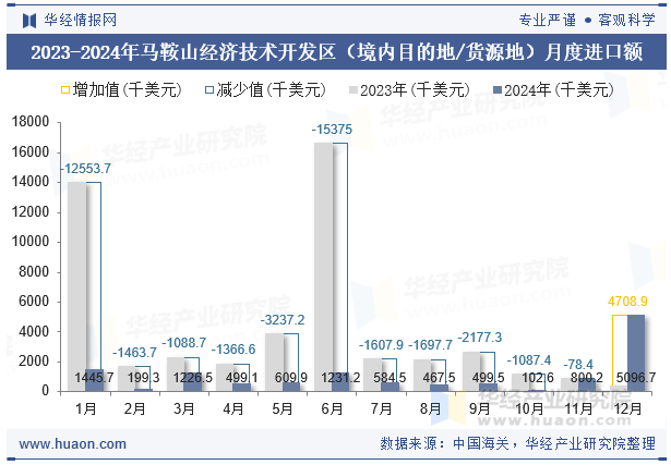 2023-2024年马鞍山经济技术开发区（境内目的地/货源地）月度进口额