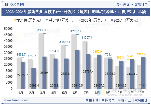 2023-2024年威海火炬高技术产业开发区（境内目的地/货源地）月度进出口总额