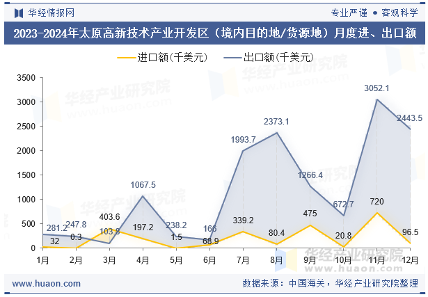 2023-2024年太原高新技术产业开发区（境内目的地/货源地）月度进、出口额