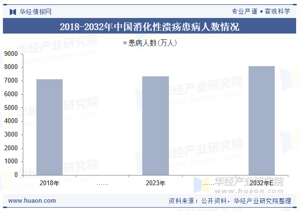 2018-2032年中国消化性溃疡患病人数情况