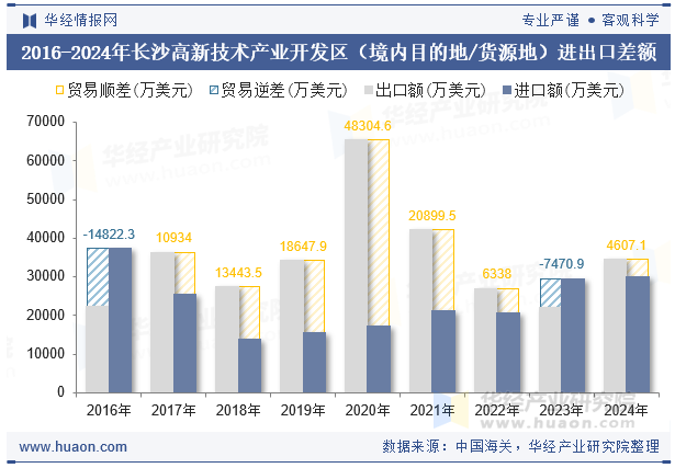 2016-2024年长沙高新技术产业开发区（境内目的地/货源地）进出口差额