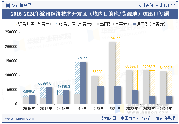 2016-2024年滁州经济技术开发区（境内目的地/货源地）进出口差额