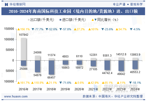 2016-2024年海南国际科技工业园（境内目的地/货源地）进、出口额