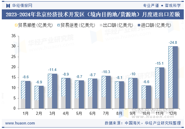 2023-2024年北京经济技术开发区（境内目的地/货源地）月度进出口差额