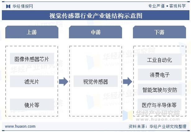 视觉传感器行业产业链结构示意图