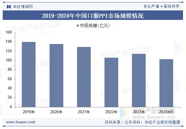 2019-2024年中国口服PPI市场规模情况