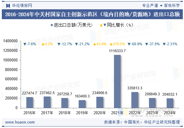 2016-2024年中关村国家自主创新示范区（境内目的地/货源地）进出口总额
