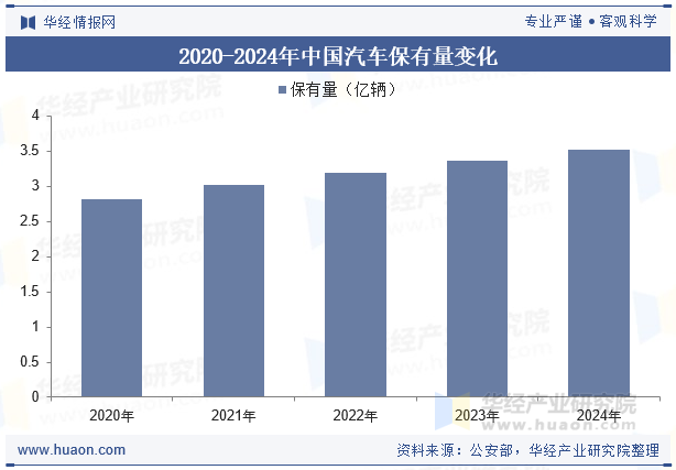 2020-2024年中国汽车保有量变化