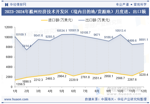 2023-2024年滁州经济技术开发区（境内目的地/货源地）月度进、出口额